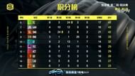 PEL 2021 Season 1 week 2 day 3 Overall standings
